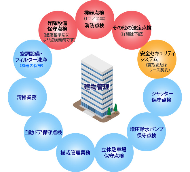建物管理